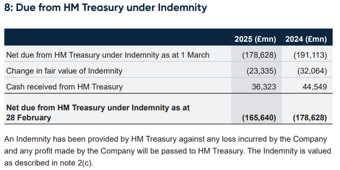Note 8 from https://www.bankofengland.co.uk/-/media/boe/files/asset-purchase-facility/2025/apf-annual-report-2025.pdf